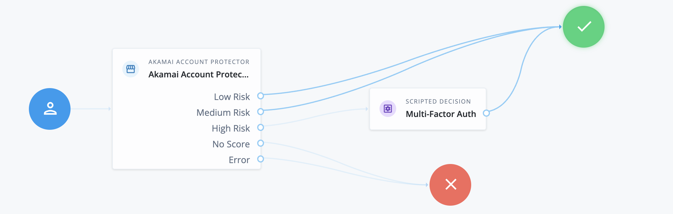 Journey using Akamai Account Protector node