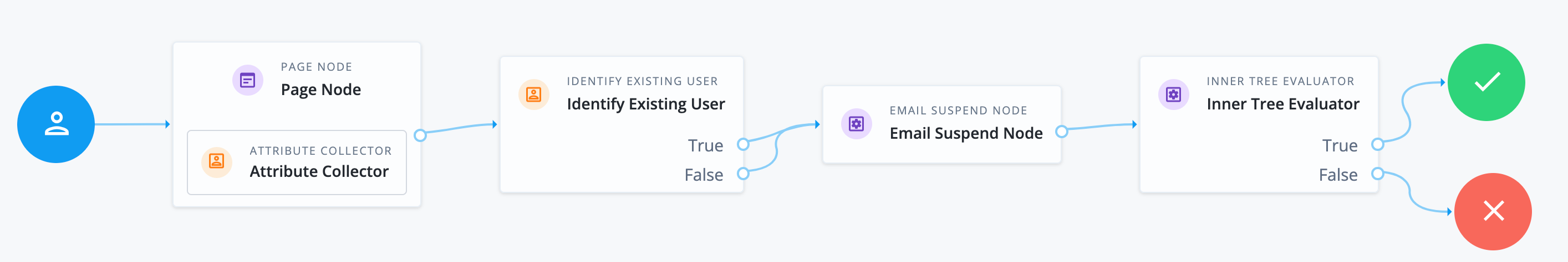 Sample forgotten username journey