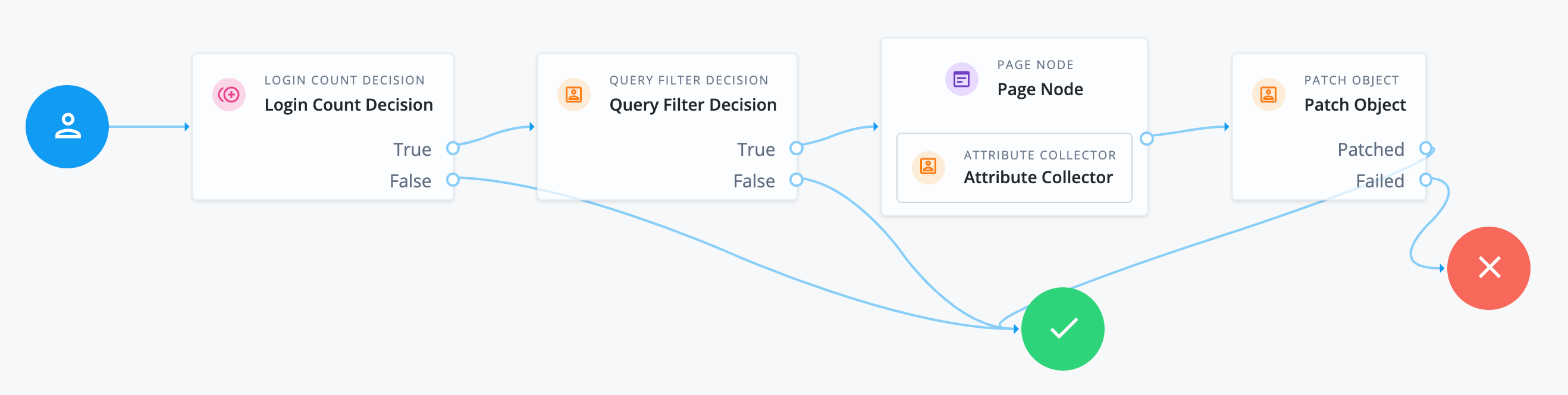 Sample progressive profile journey