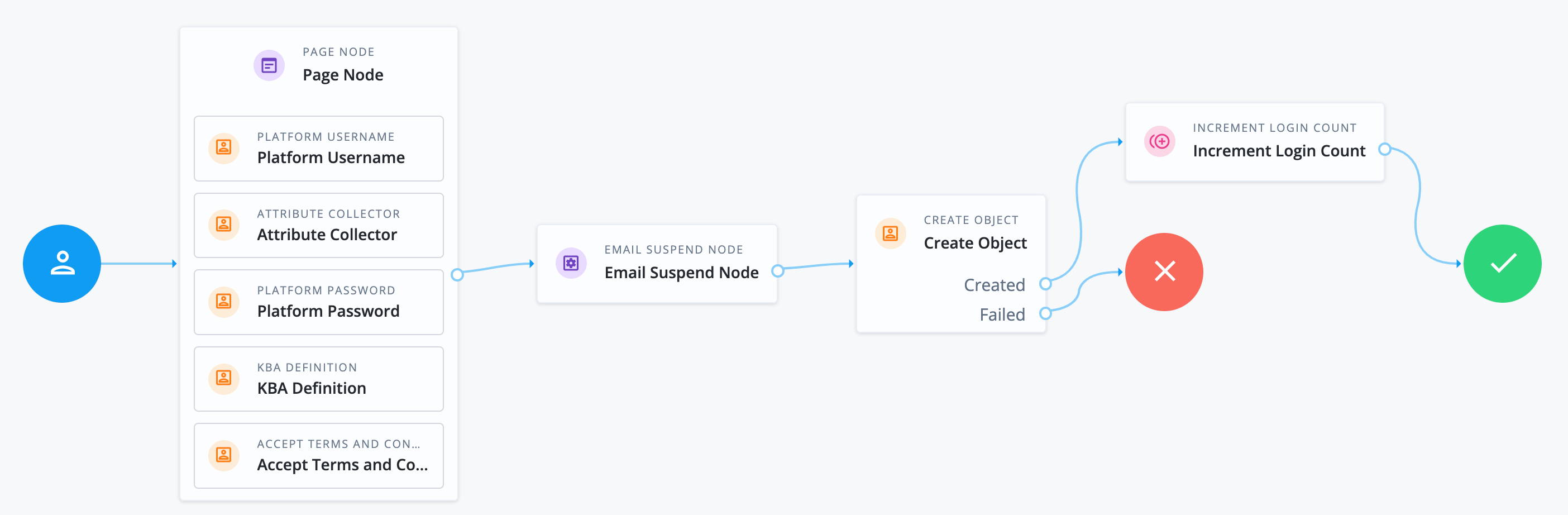 Example registration journey