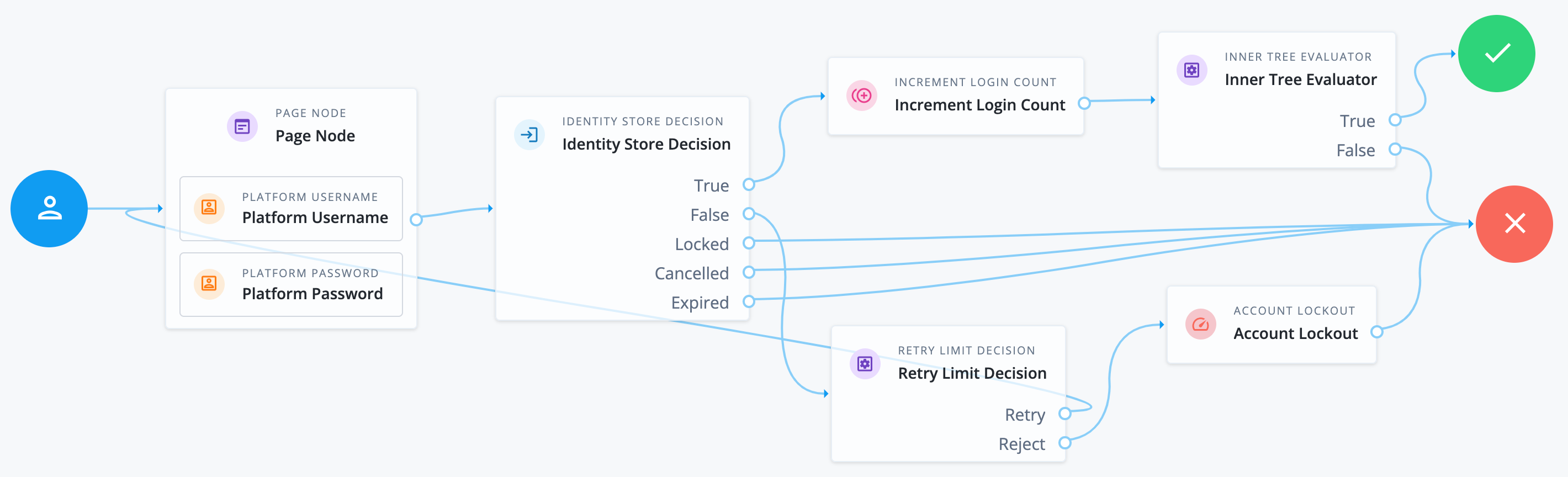 Example sign-on journey