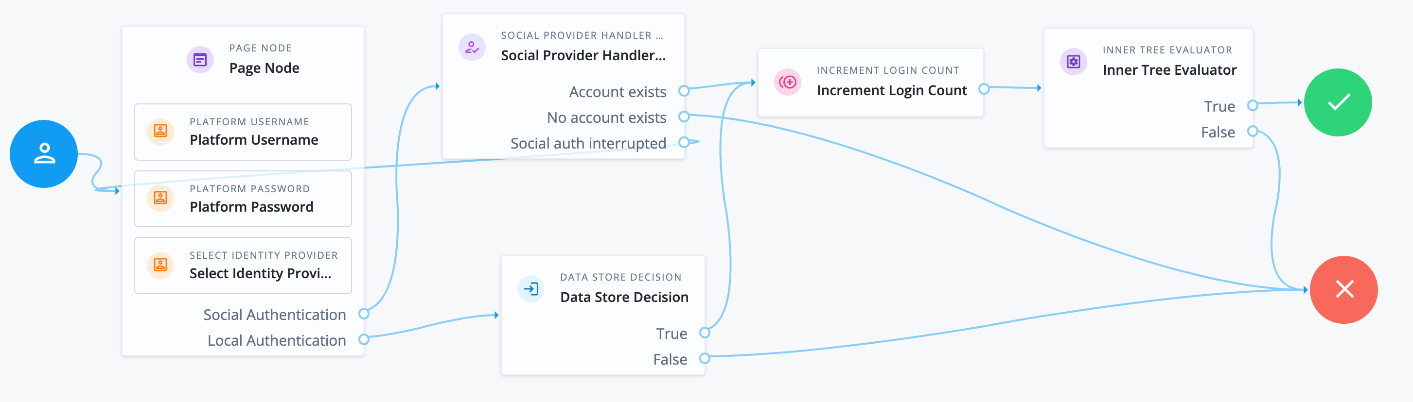 Example login journey with social identity providers enabled
