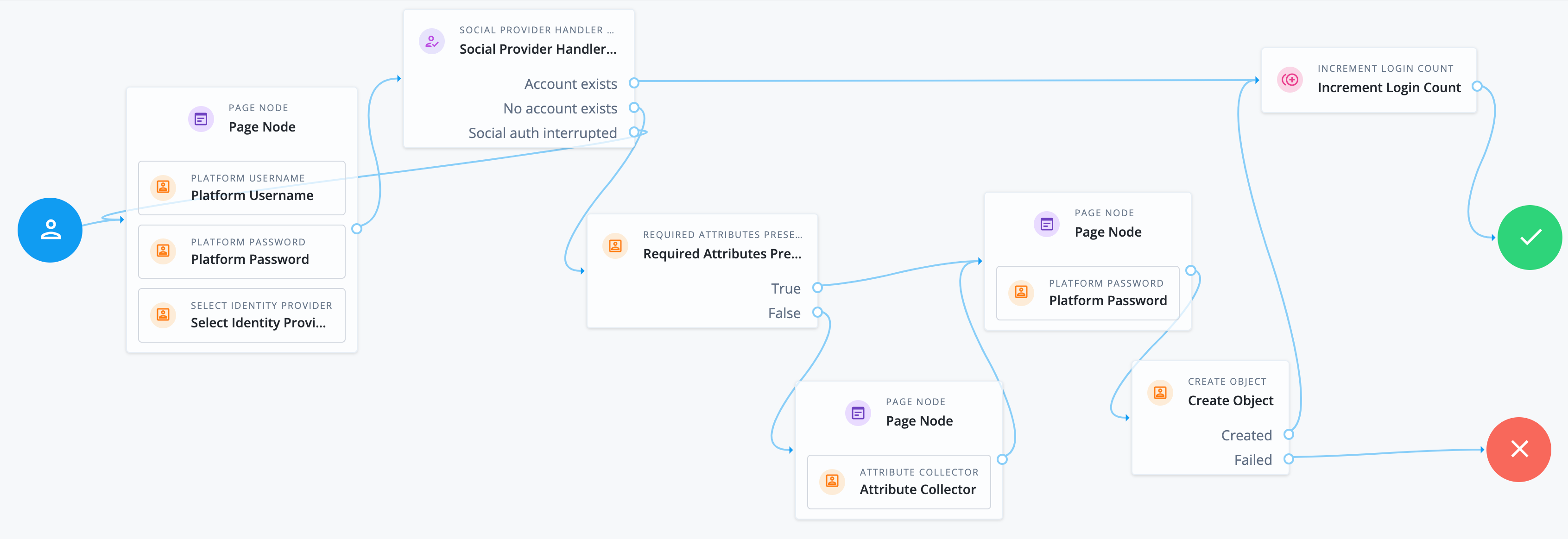 Example social authentication enforcing social login
