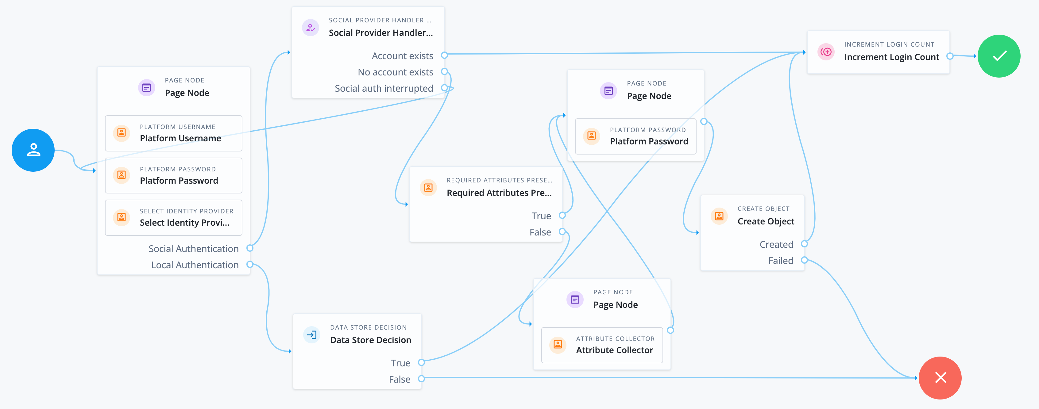 Example social authentication with local authentication