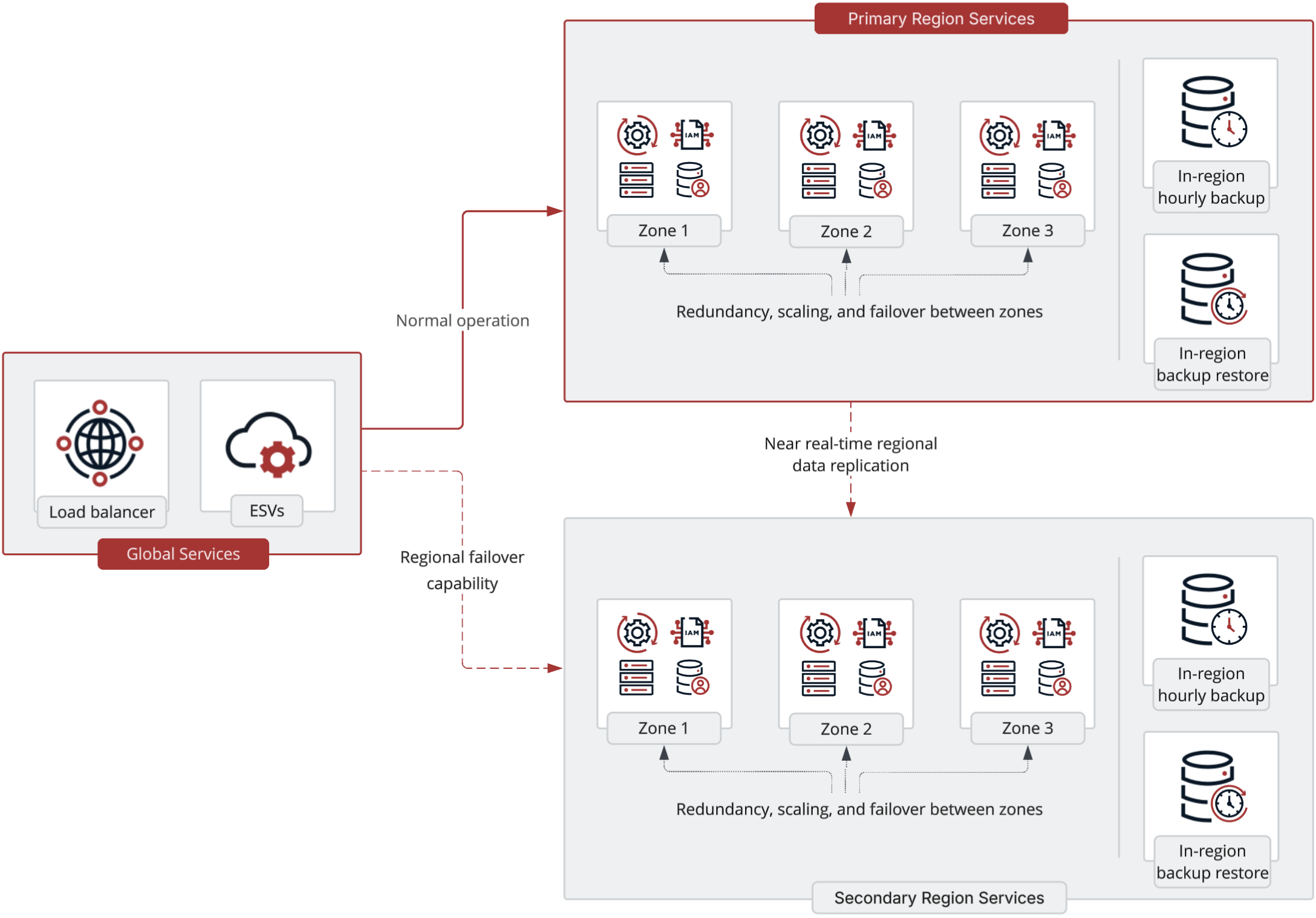 Multi-region high availability deployment diagram