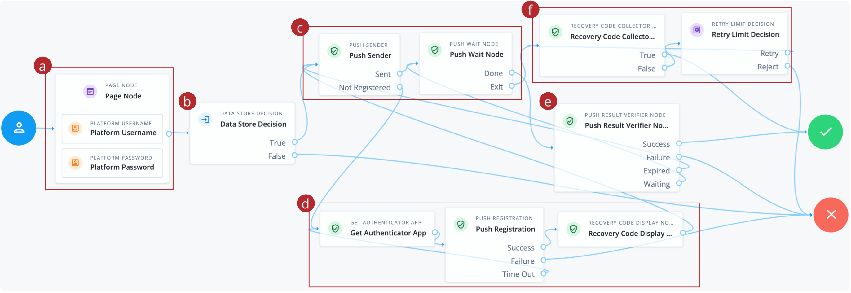 The journey completed