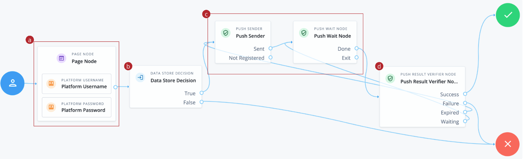 The second stage of configuring the journey, completed