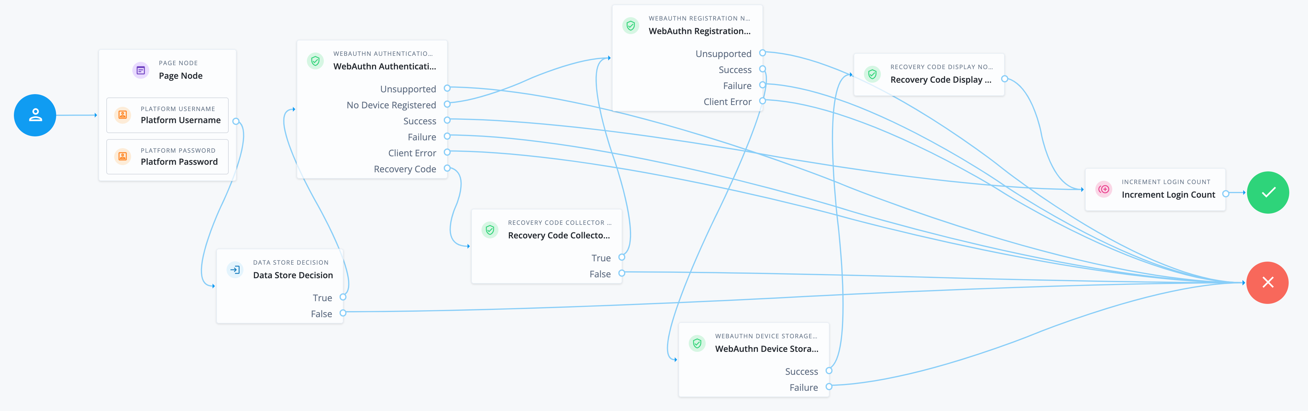 Journey for lost second-factor authentication device recovery