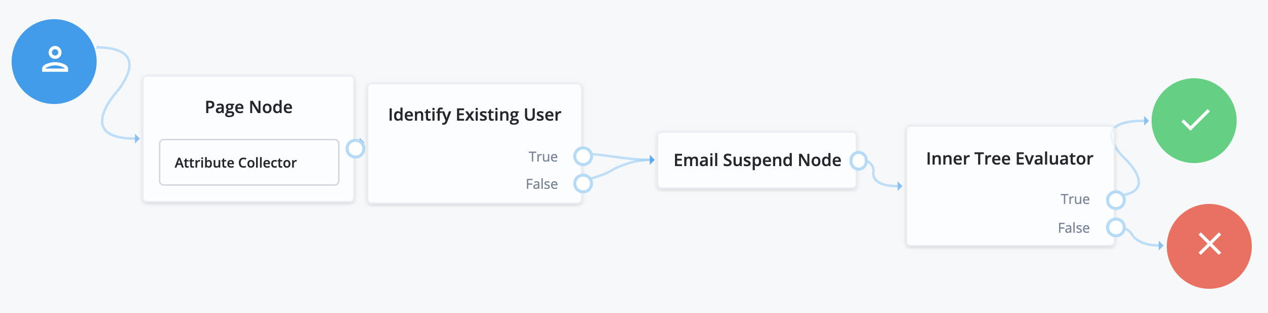 Sample forgotten username journey