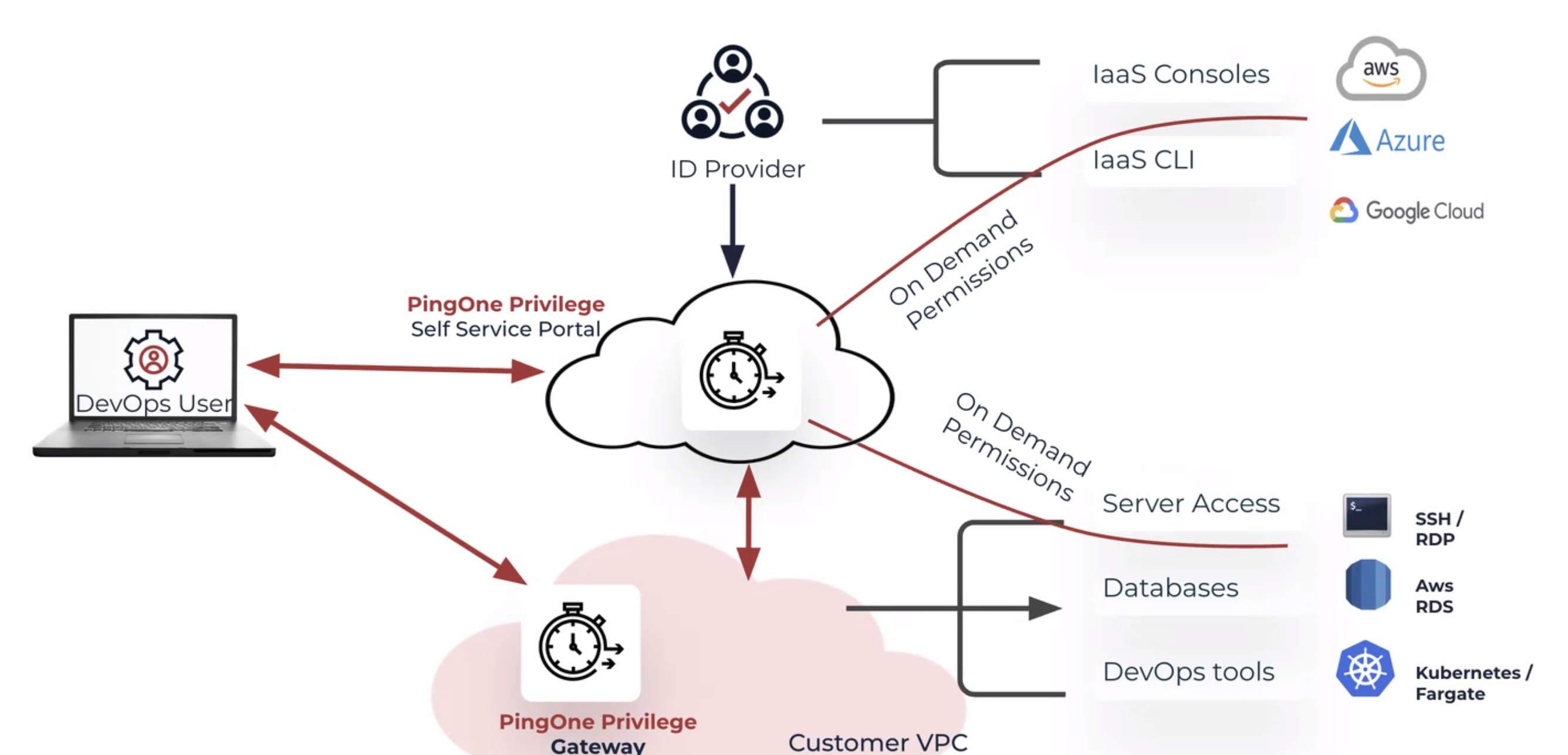 Diagram showing agentless deployment architecture