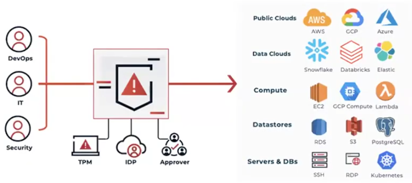 Overview of how the product works showing different users accessing cloud resources through the product