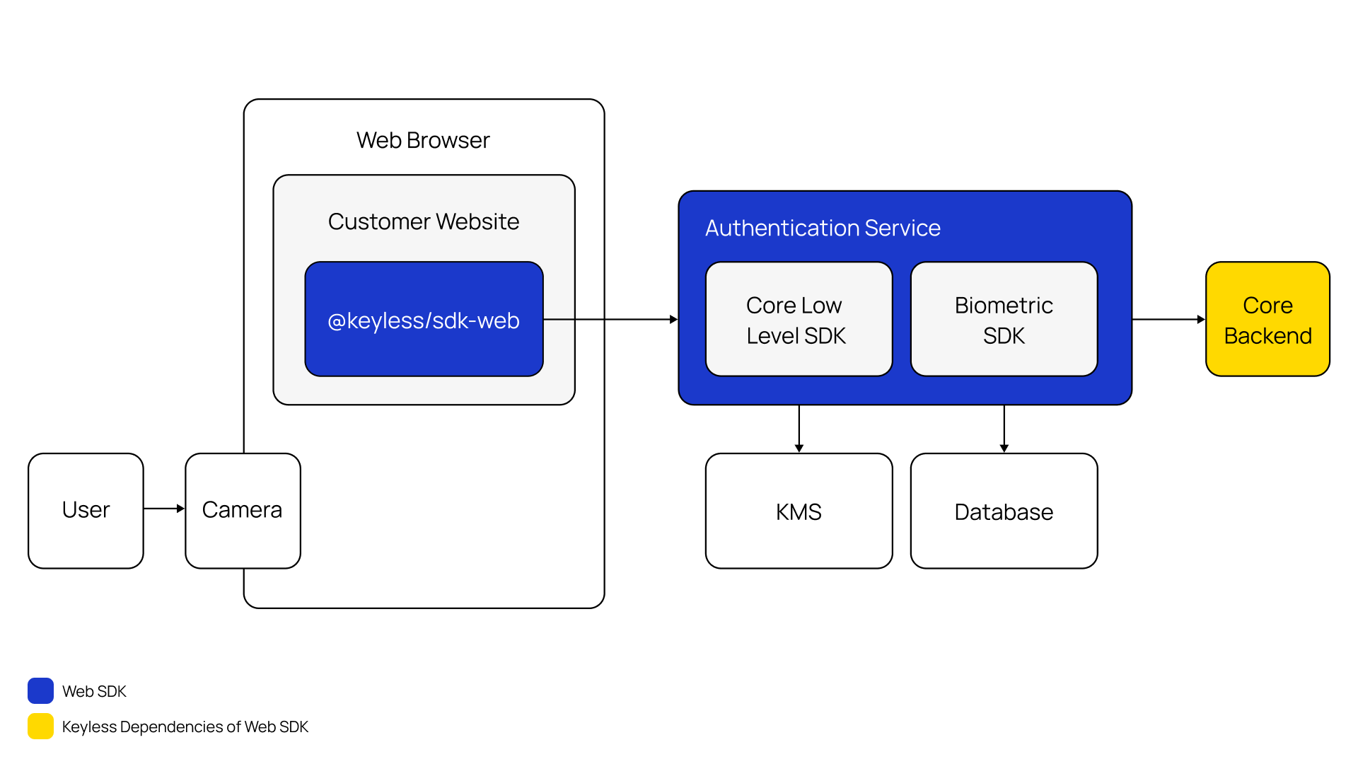 Architecture diagram showing the headless authentication flow. A User feeds into a Camera, which connects to the @keyless/sdk-web library running inside a Customer Website in a Web Browser. The library sends data to the Authentication Service, which contains the Core Low Level SDK and Biometric SDK components. The Authentication Service writes to a KMS and a Database, and passes results to the Core Backend. Blue indicates Web SDK components; yellow indicates Keyless dependencies.