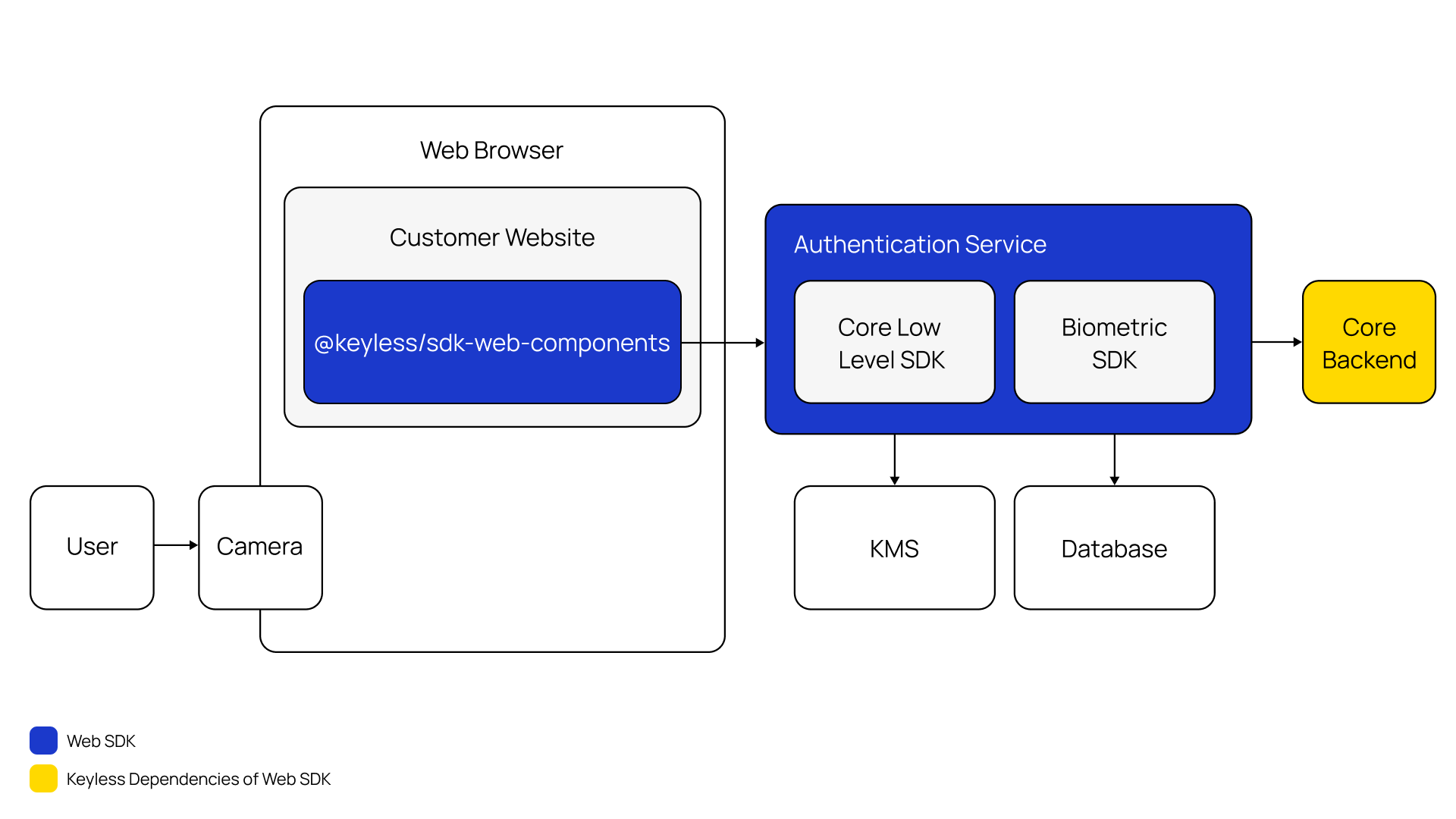 Architecture diagram showing the web component enrollment flow. A User feeds into a Camera, which connects to the @keyless/sdk-web-components library running inside a Customer Website in a Web Browser. The library sends data to the Authentication Service, which contains the Core Low Level SDK and Biometric SDK components. The Authentication Service writes to a KMS and a Database, and passes results to the Core Backend. Blue shaded boxes indicate Web SDK components; yellow boxes indicate Keyless dependencies.