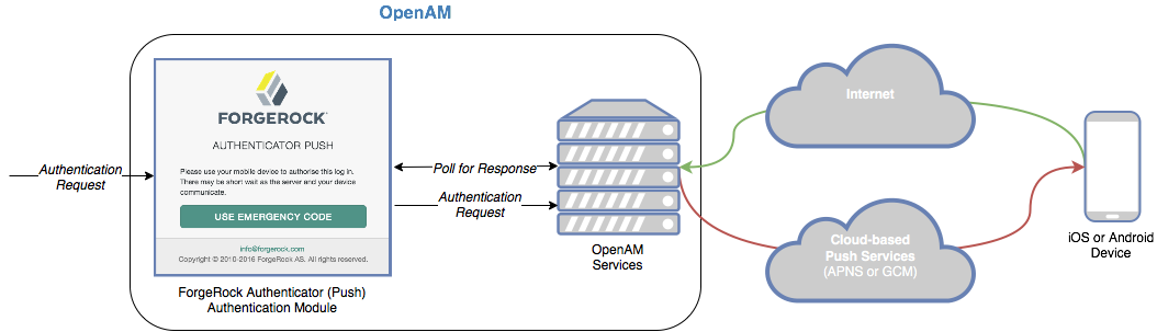 An example of the interaction between the ForgeRock Authenticator (Push) journey, your server, and the ForgeRock Authenticator.