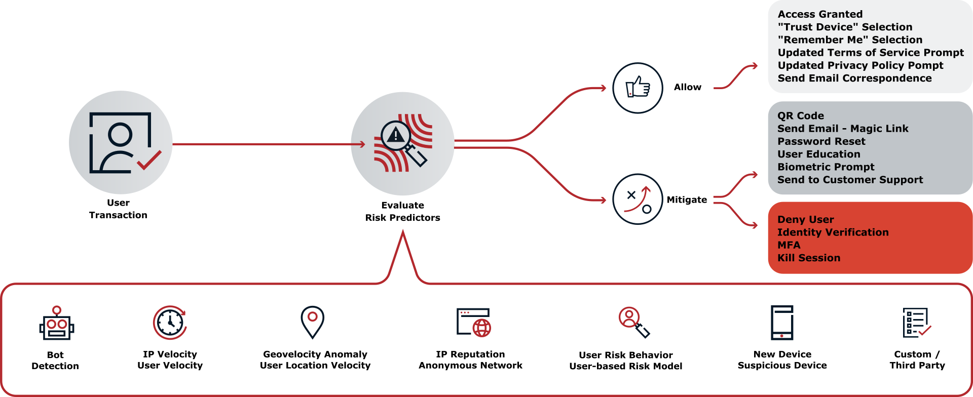 A flowchart illustrating how risk predictors evaluate many different data points to determine whether to allow a user access or prompt mitigation.