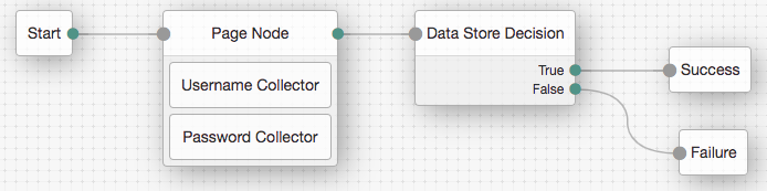 trees node login example