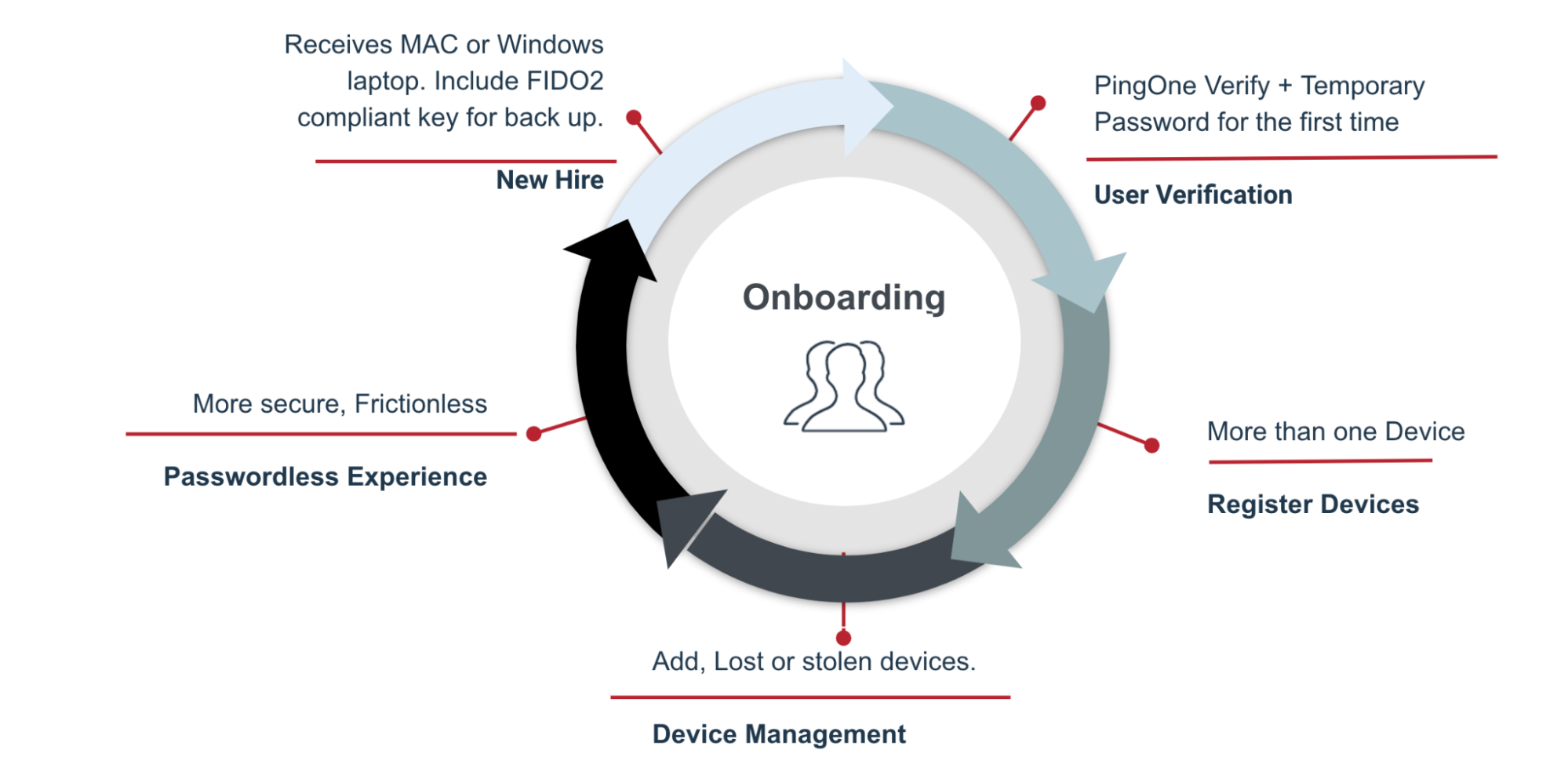 A diagram showing the new hire cycle.