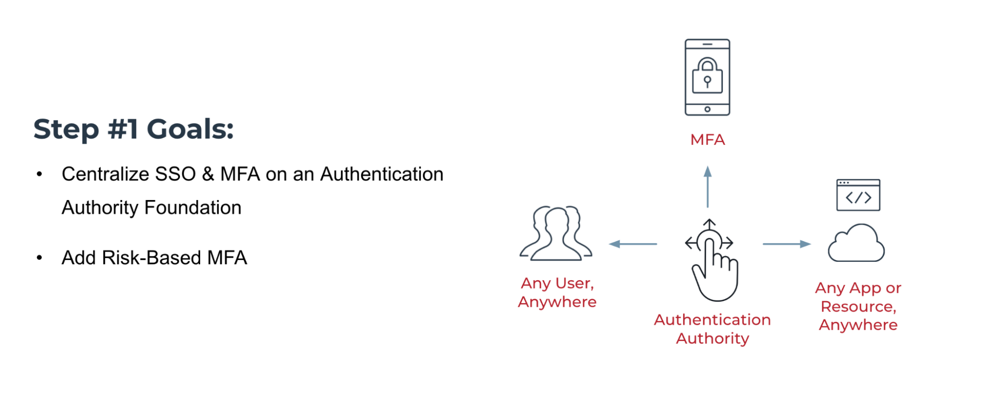 A diagram of Step #1 goals to centralize SSO and MFA on an Authentication Authority Foundation and to add Risk-based MFA