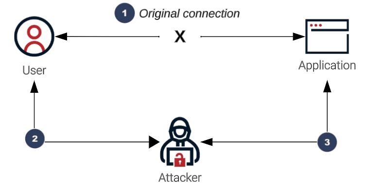 This diagram shows the attacker impersonating the original connection.