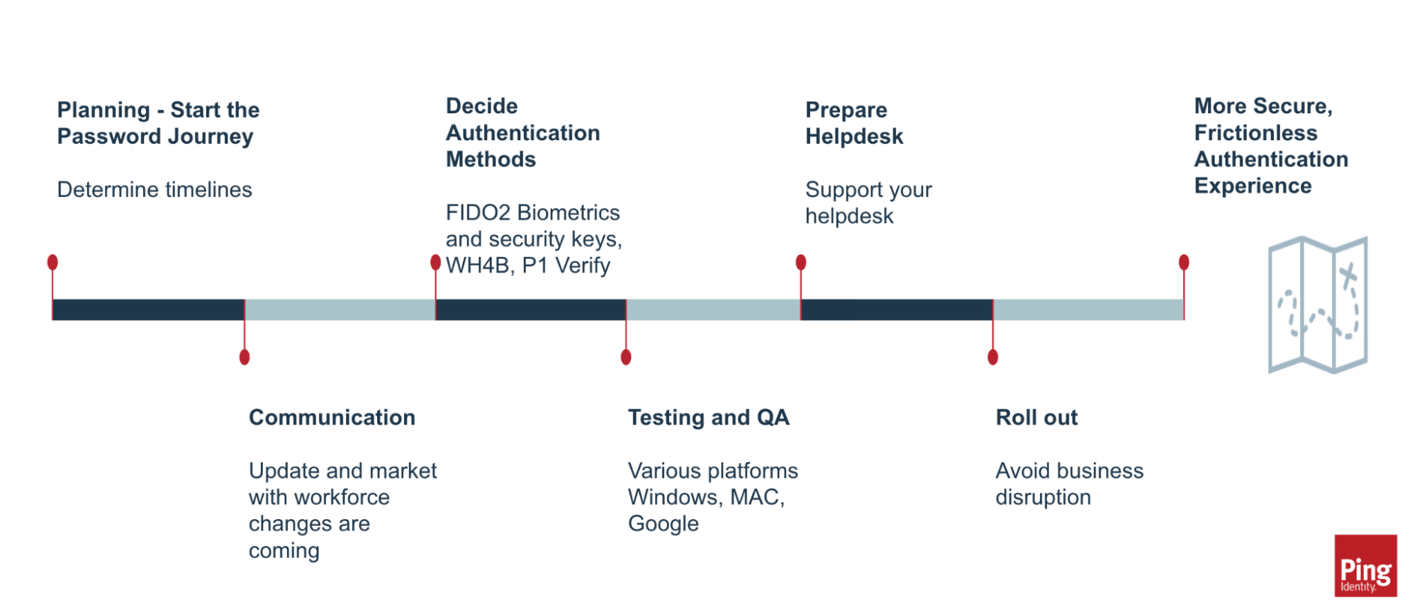 A planning diagram dividing the implementation into planning, communication, decision, testing, preparing help desk, and rolling out to support a frictionless experience.