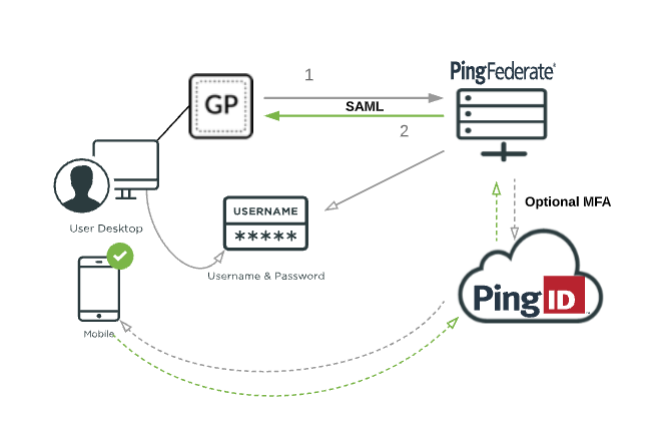 A flowchart showing the relationship between GlobalProtect, , and .