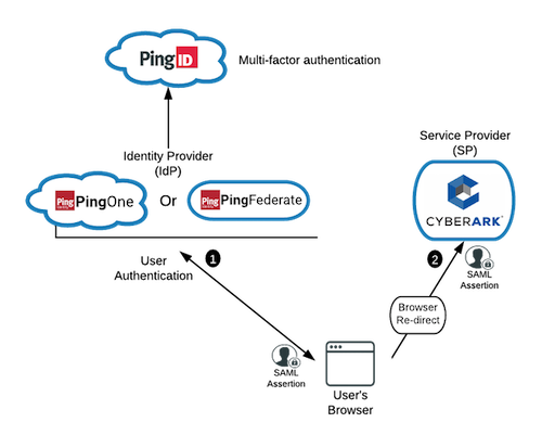 A diagram of CyberArk and PingIdentity Product' Integration