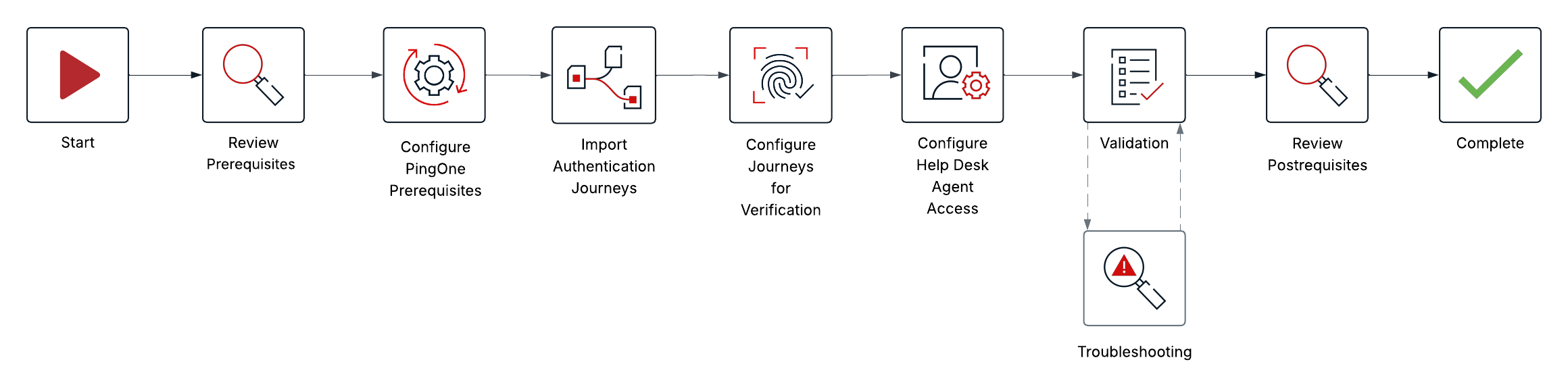 A map showing the workflow for the Verified Trust for Workforce Help Desk solution on PingOne Advanced Identity Cloud. The map starts by preparing prerequisites, then moves to importing the pre-built journeys and configuring the solution. The map ends with validation steps and troubleshooting tips.