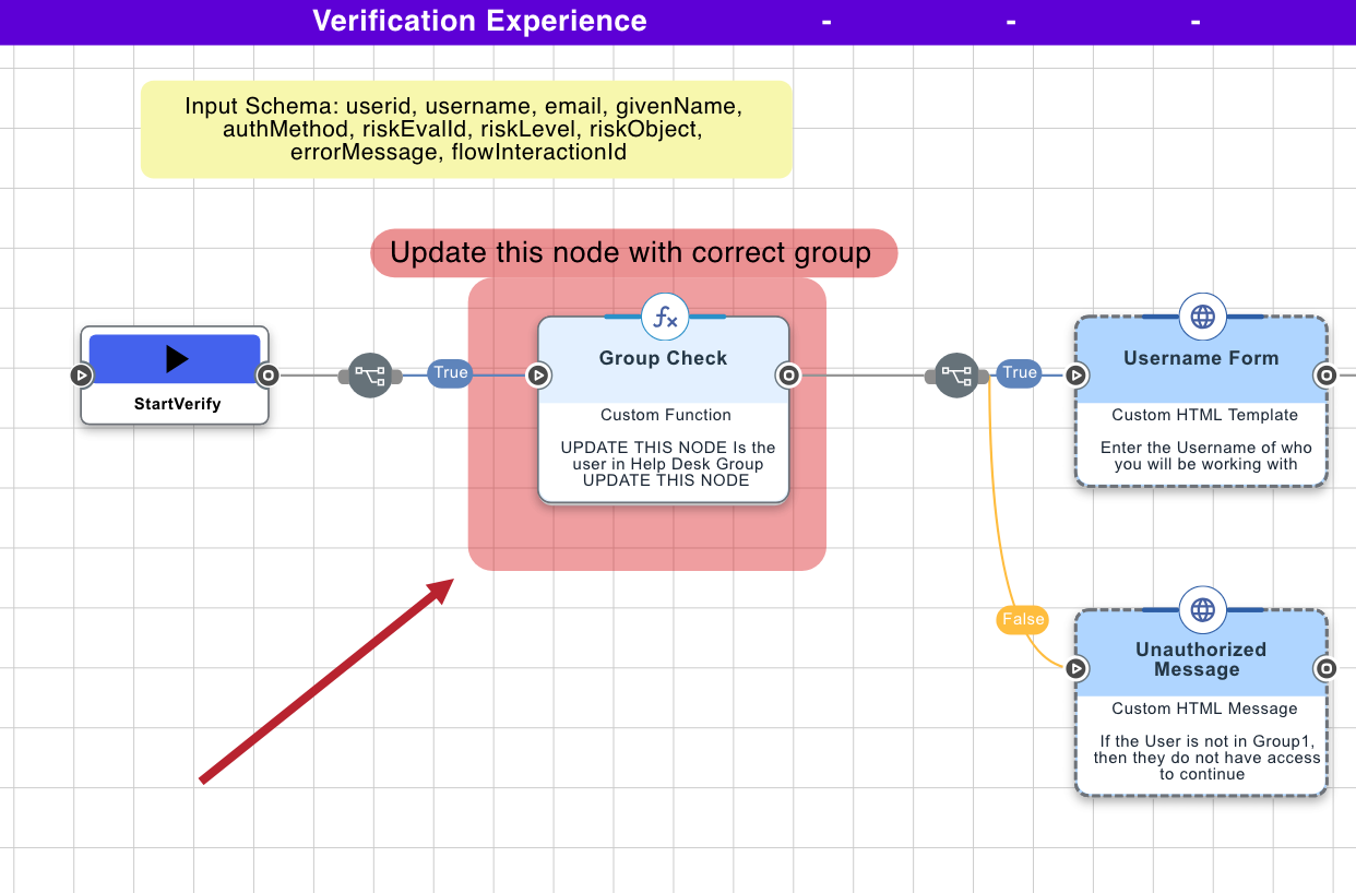A screenshot of the DaVinci canvas with the Group Check connector highlighted in the Verification Experience section.